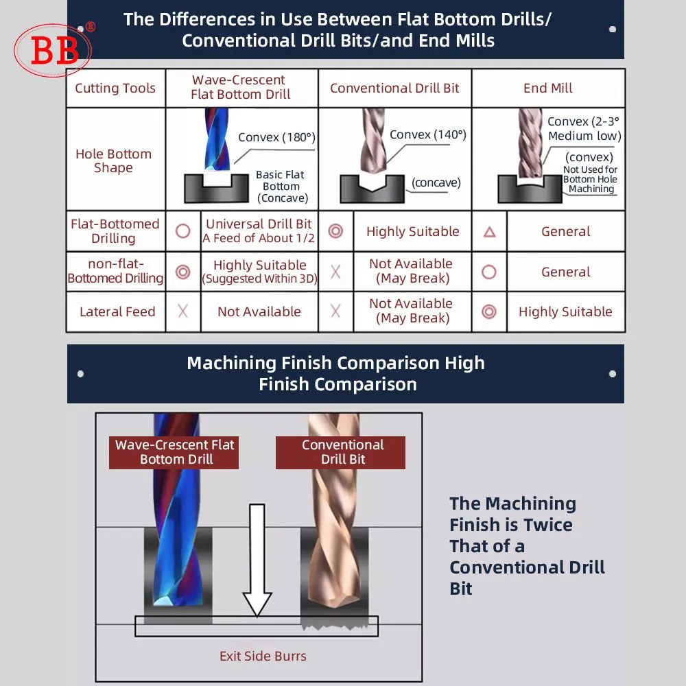 BB Flat Drill 180 Degree CNC Drilling Tool Coated Solid Carbide for Metal Alloy Steel Hole BL2060